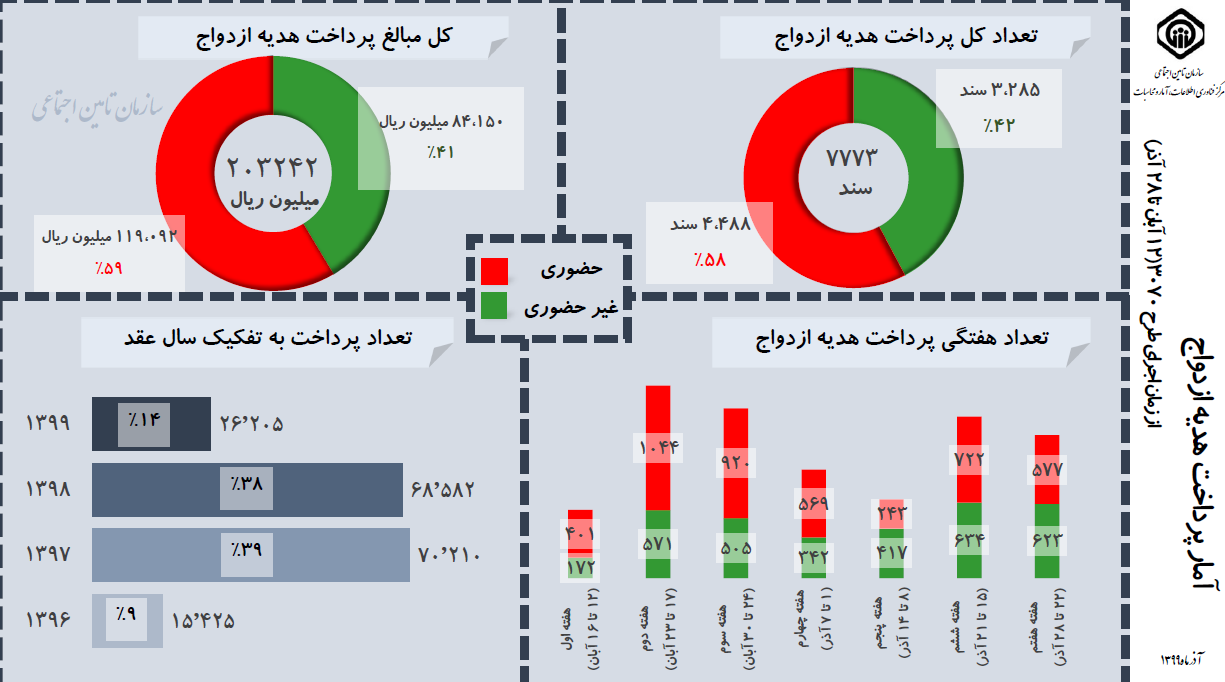 صدور و پرداخت بیش از ۴۰ درصد کمک هزینه ازدواج بیمه شدگان تامین اجتماعی بصورت غیرحضوری