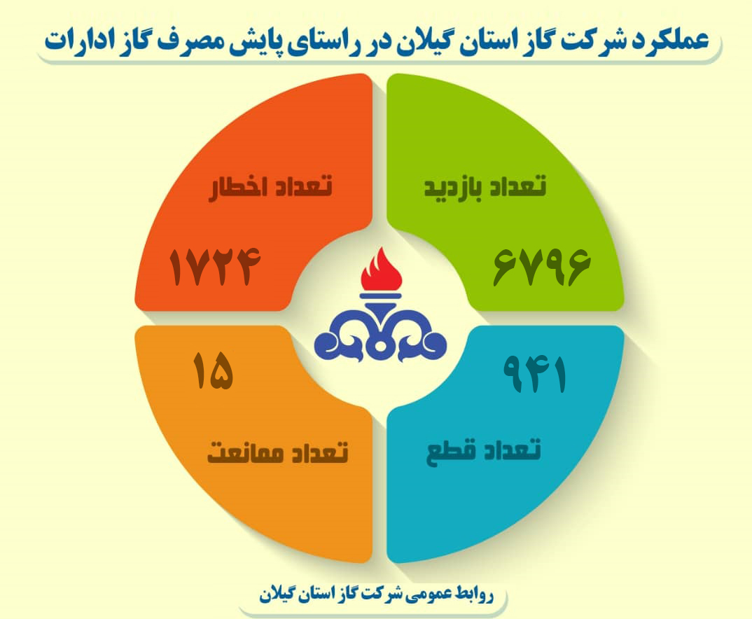طرح پایش دمای ادارات در گیلان اجرایی شد