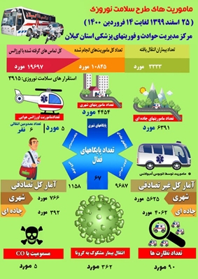 انجام بیش از ده هزار ماموریت اورژانس گیلان در طرح سلامت نوروزی ۱۴۰۰