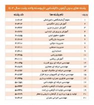 لیست رشته‌های مقطع کارشناسی ناپیوسته دانشگاه آزاد اسلامی واحد رشت
