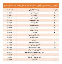 لیست رشته های مقطع کاردانی پیوسته دانشگاه آزاد اسلامی واحد رشت دانشکده مهارت و کارآفرینی