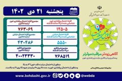 ثبت رکورد بیش از ۴۰ میلیون مشارکت مردمی در «پویش ملی سلامت»