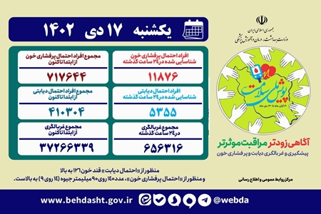 غربالگری پرفشاری خون و دیابت بیش از ۳۷ میلیون نفر در «پویش ملی سلامت» تاکنون