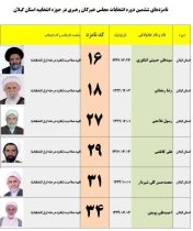 از ۲۵ بهمن تبلیغات ۶نامزد انتخابات خبرگان رهبری در گیلان آغاز می شود