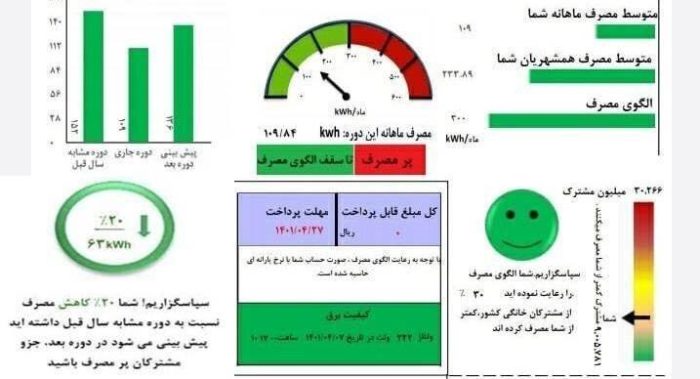 بدهی افزون بر ۵۵۷ میلیارد تومانی مشتركان برق در استان